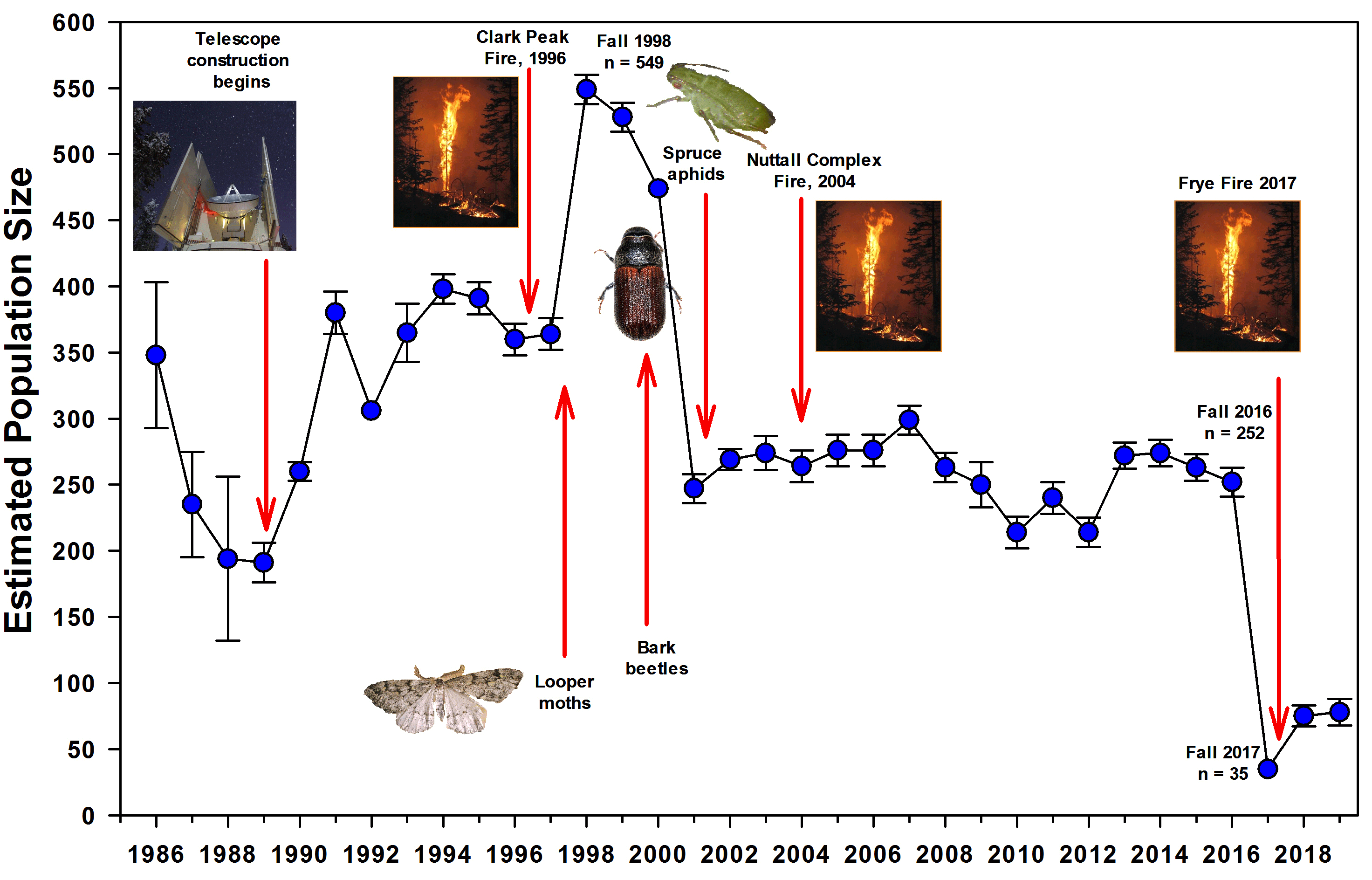 MGRS population timeline 1986 - 2019