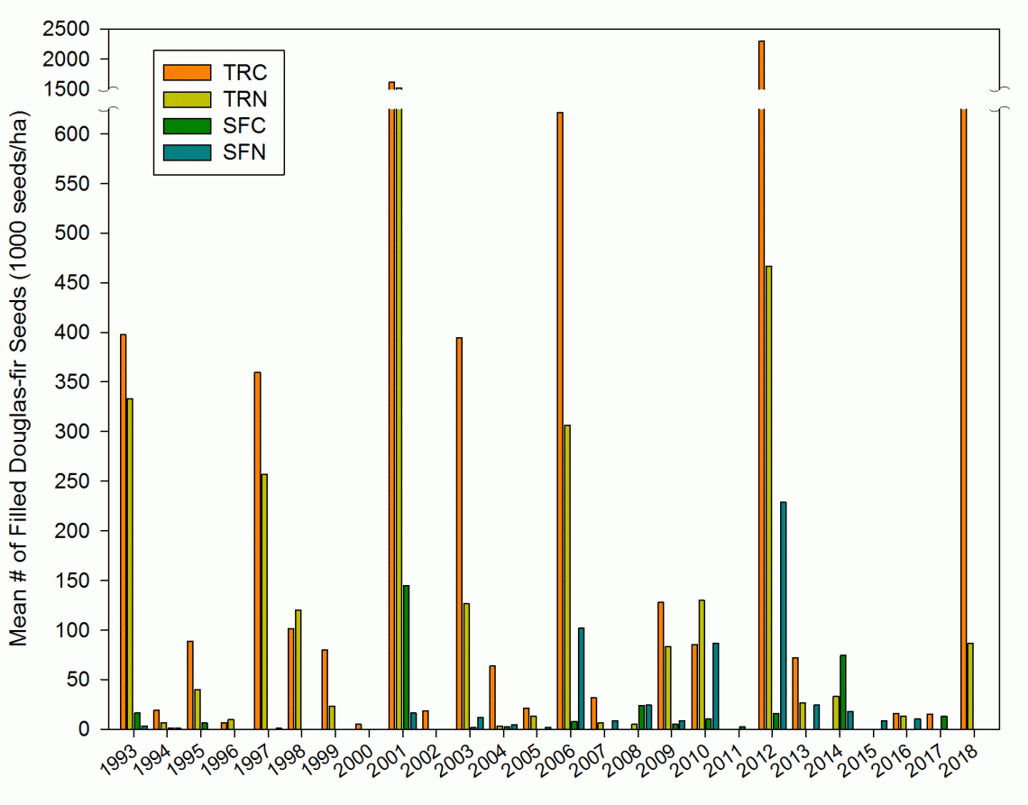 Douglas-fir (Pseudotsuga menziesii) seed fall, 1993 - 2018